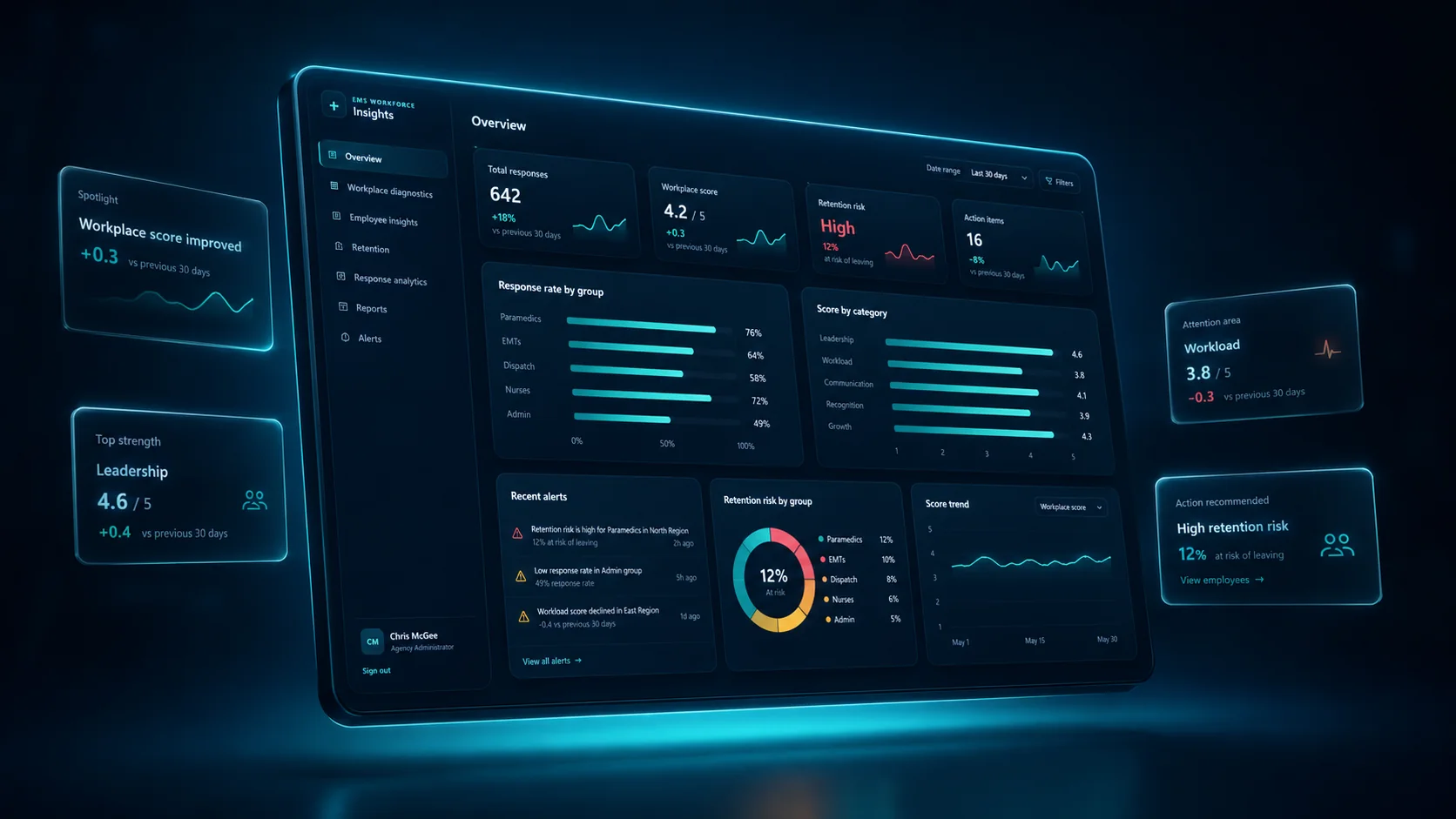 EMS Workforce Insights dashboard showing workforce scores, response trends, retention risk, and leadership insights